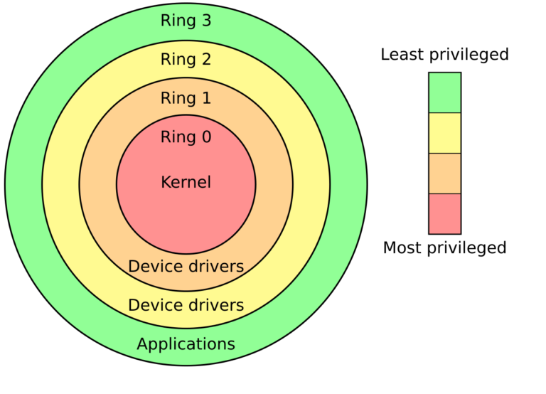 Protection Rings Tower A Deep Dive into Protection Rings - InfosecBytes