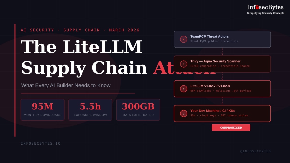 The LiteLLM Supply Chain Attack: What Every AI Builder Needs to Know