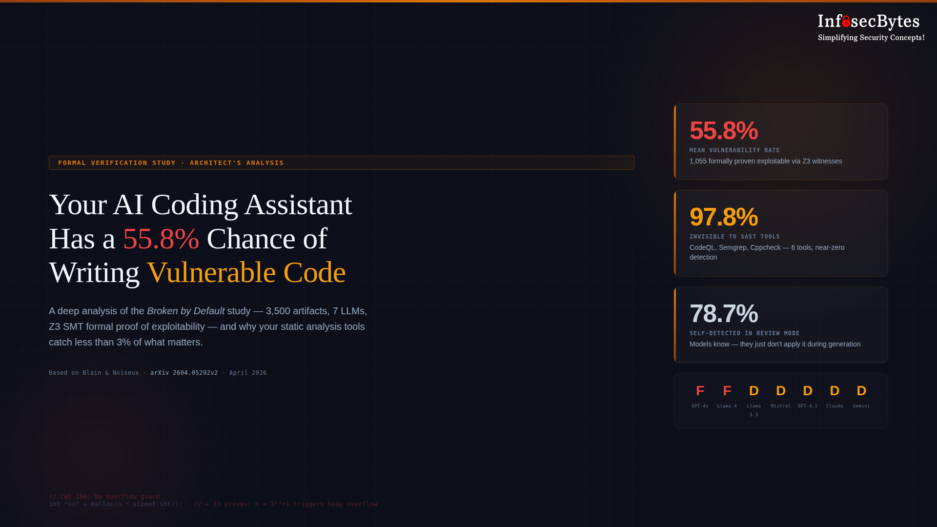 Your AI Coding Assistant Has a 55.8% Chance of Writing Vulnerable Code. And Your Tools Won’t Catch It.